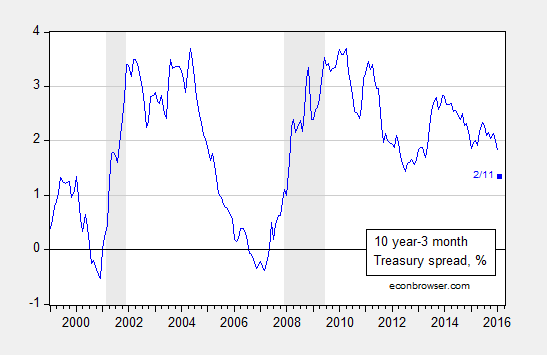 Yield Curve Spreads 1999-2016