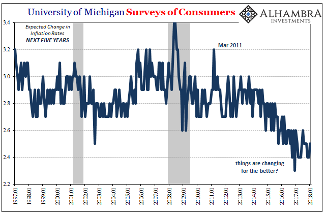 U Of M Surveys Of Consumers
