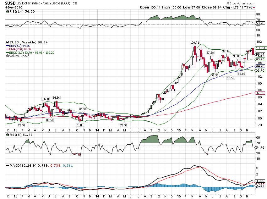 USD Weekly Chart