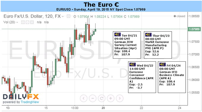 EUR/USD 120 Minute Chart