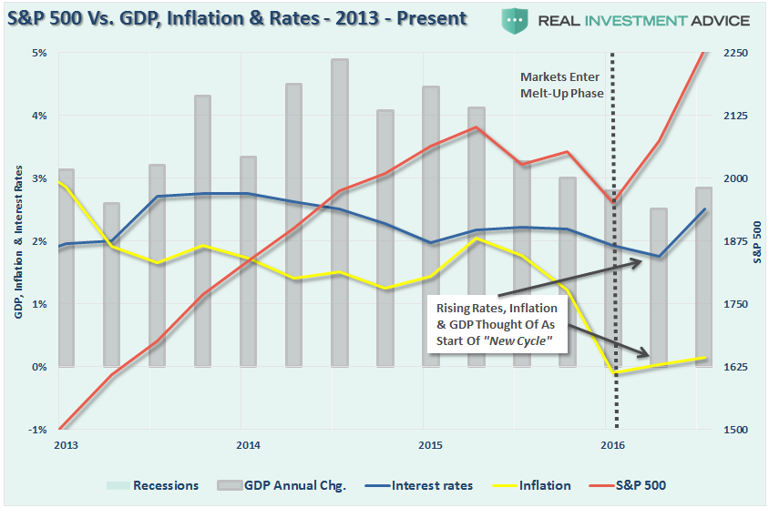 SPX vs GDP, Inflation and Rates: 2013-Present