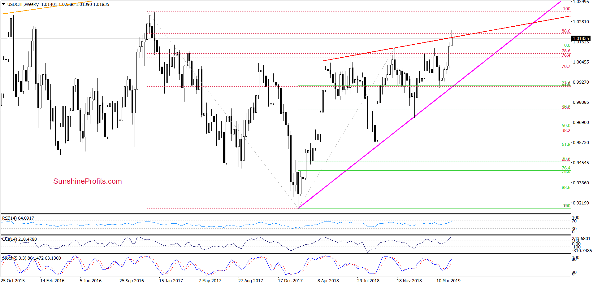 Weekly USD/CHF