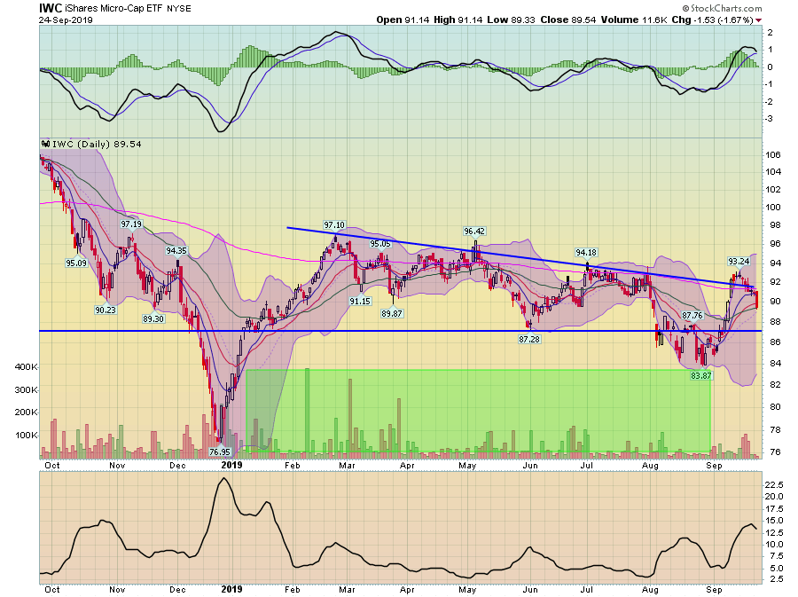 IWC Daily Chart