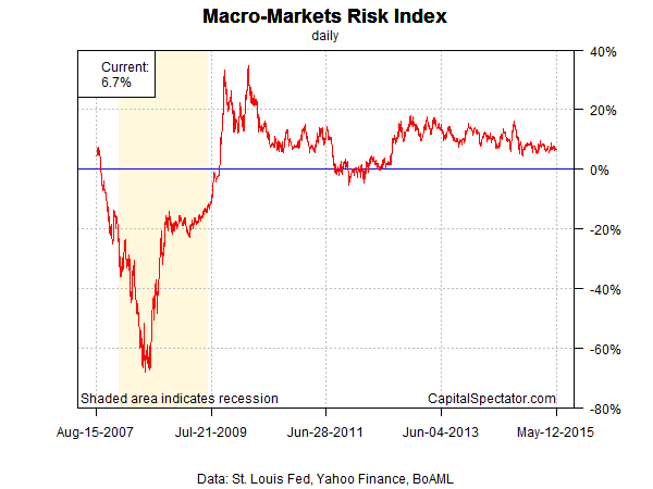 Macro Markets Risk Index