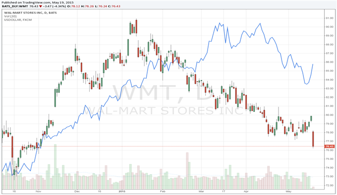 Walmart's Earnings Hit by a Stronger Greenback