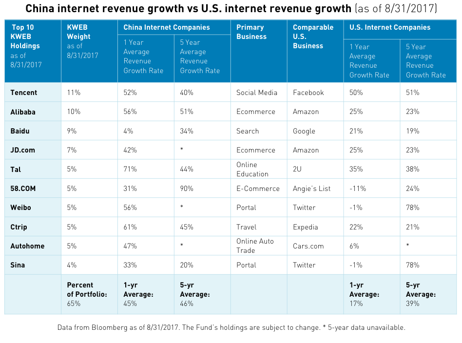 China Internet Revenue Growth
