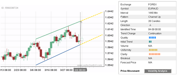 EUR/AUD 28 Candles