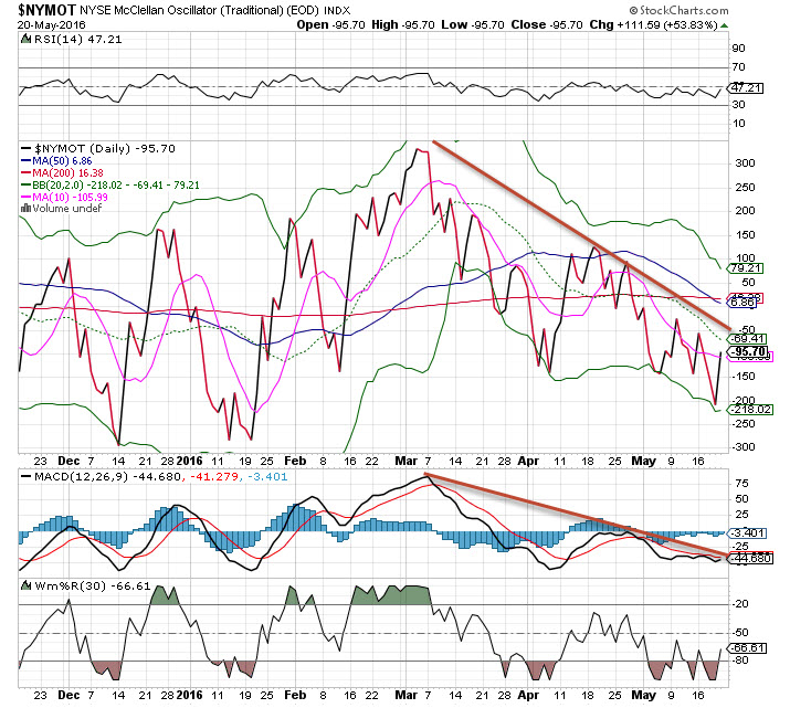 NYMOT Daily Chart