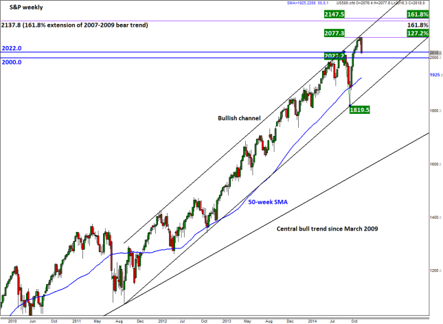 S&P Weekly