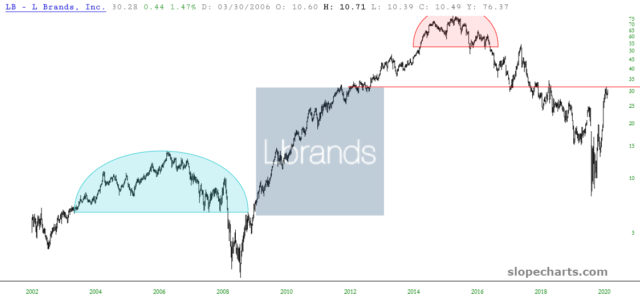 L Brands 20-Year Chart. L Brands 20-Year Chart.