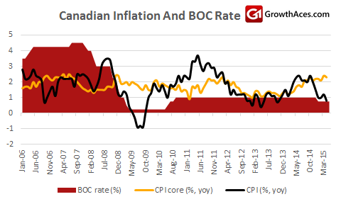 Canadian Inflation And Fed Rate