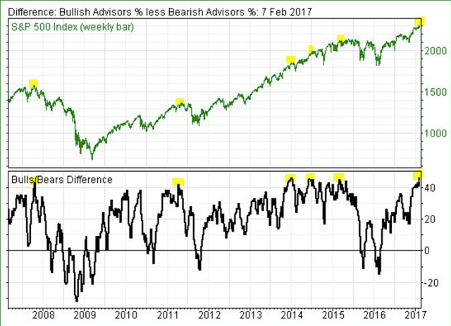 SPX Weekly vs Bulls/Bears Difference 2007-2017