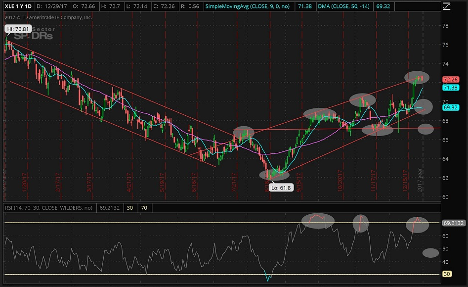 XLE Chart