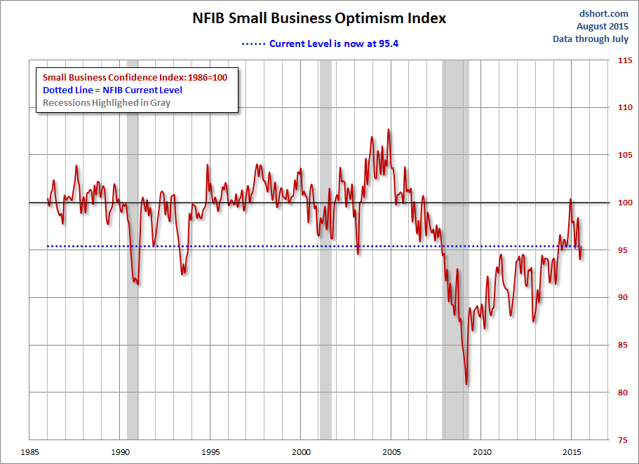 NFIB Optimism Index Chart