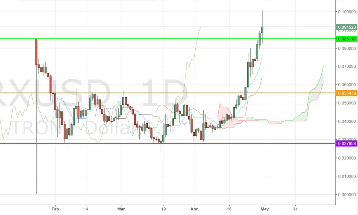 TRX/USD D1 Chart