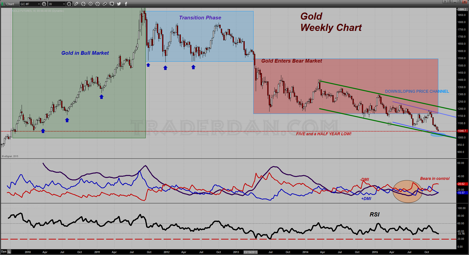 Gold Weekly 2009-2015