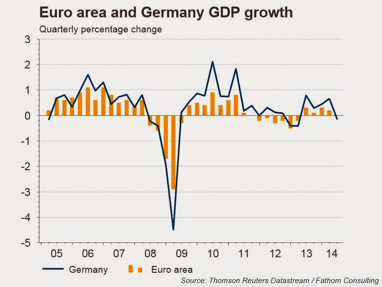 Euro Area / Germany GDP Growth
