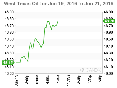 West Texas Oil Jun 19,2016 To June 21 2016