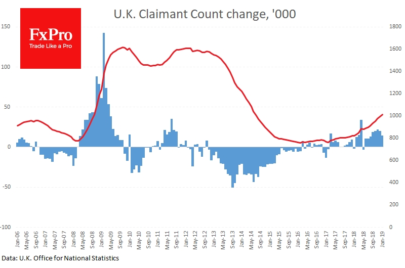 U.K. Claimant Count on the rise
