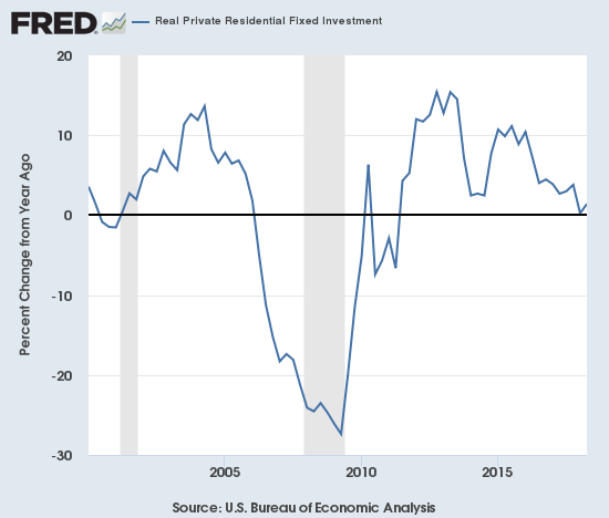 Real domestic fixed residential investment has been on a decelerating trend since peak annual growth in 2012 and 2013. A drop through zero will raise major alarm bells given the pattern from the last two recessions.