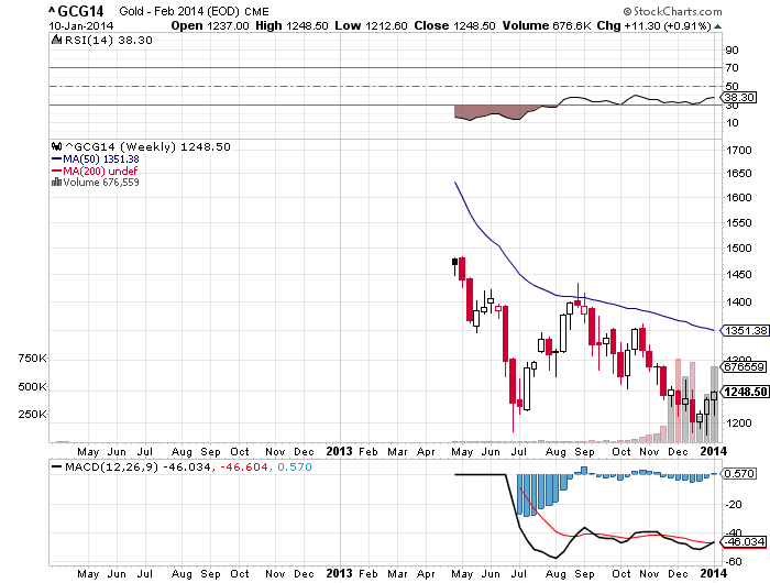 GCG14 Weekly Chart