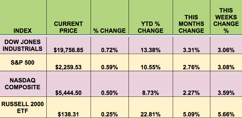 Index Current Price