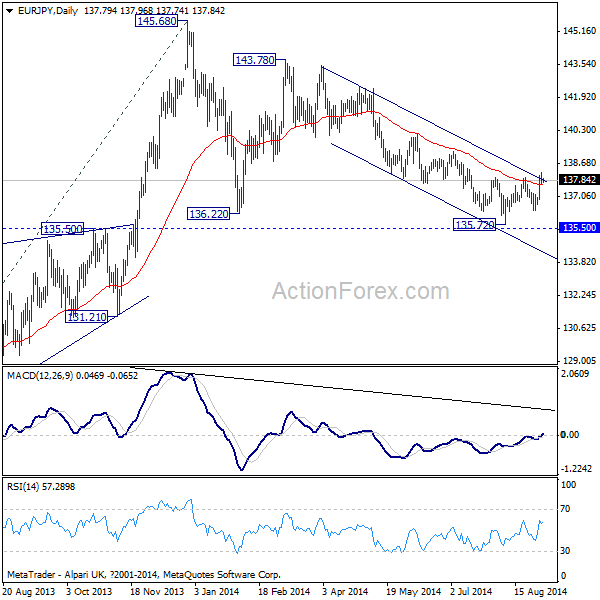 EUR/JPY Daily Chart