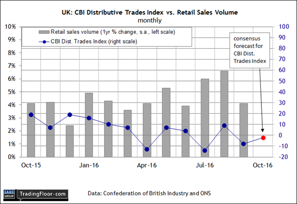 UK - CBI Distributuve Trades Index Vs Retail Sales Volume
