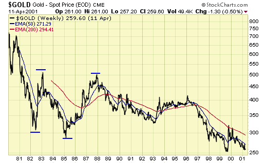 Gold Bear Market: 1981-2001