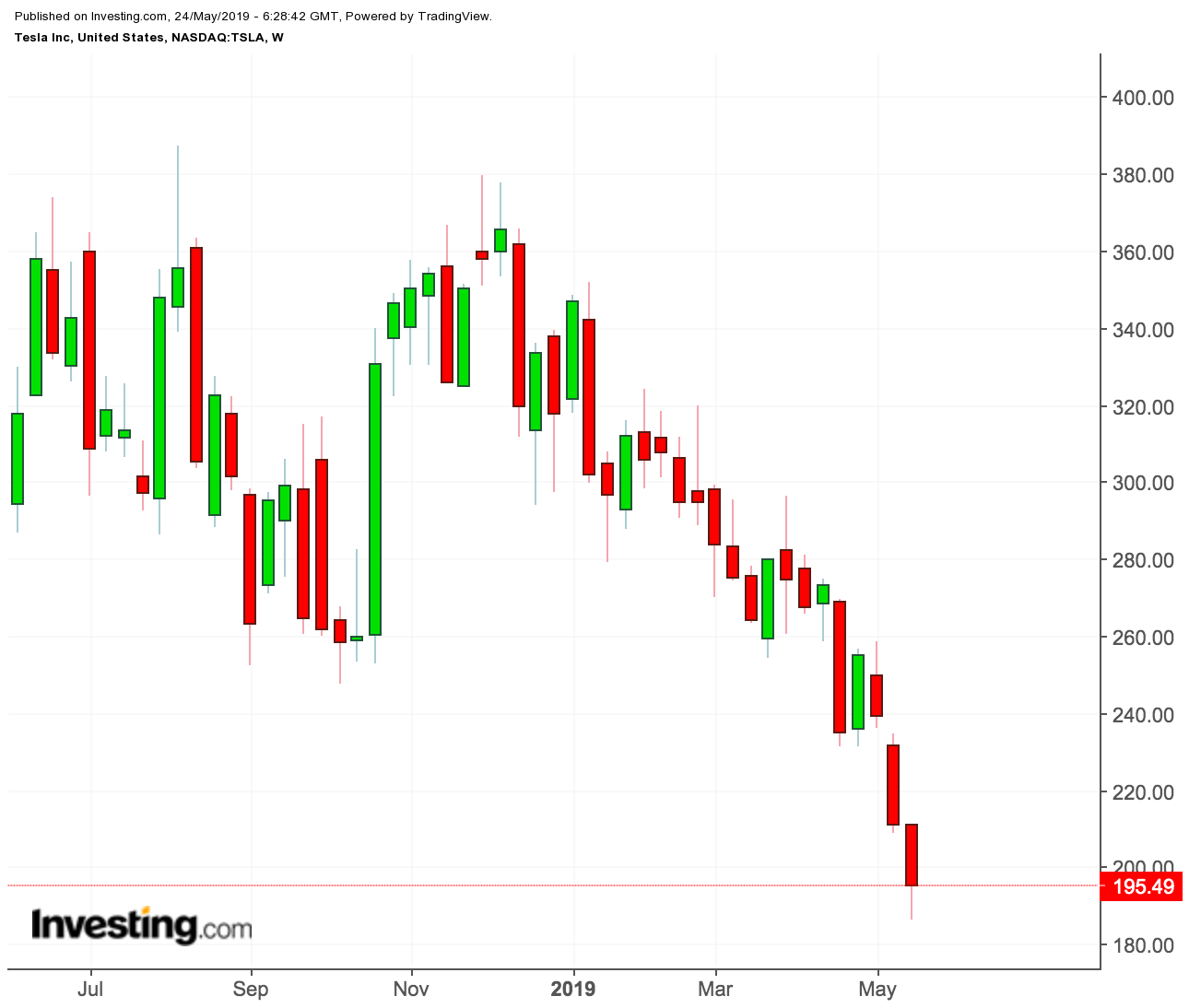 Tesla weekly chart