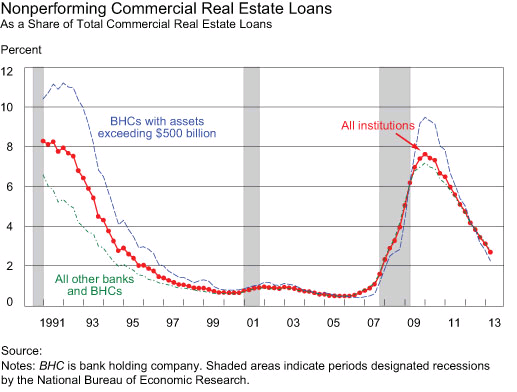 Non-Performing Commercial Real Estate Loans