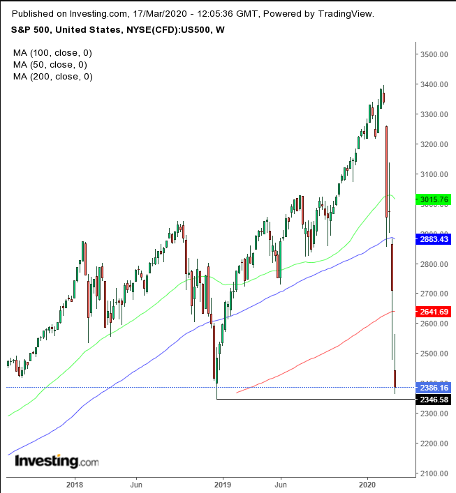 S&P 500 Weekly Chart