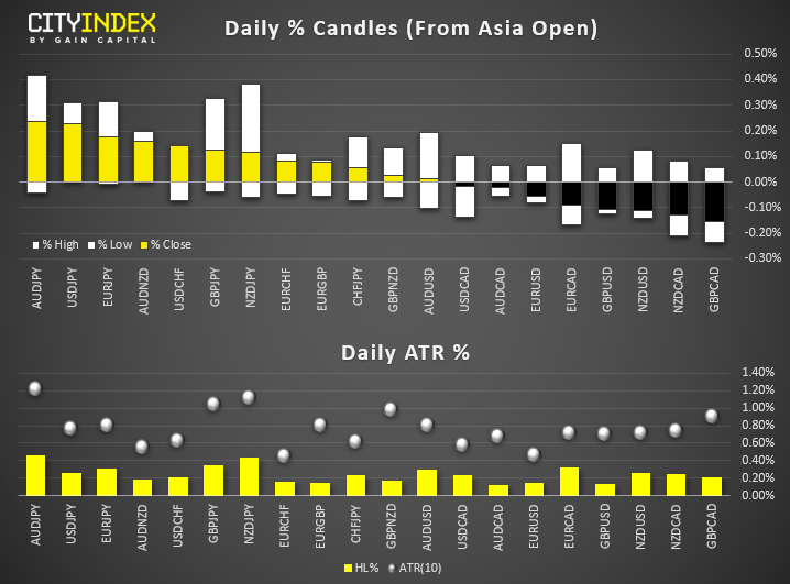 Daily % Candles