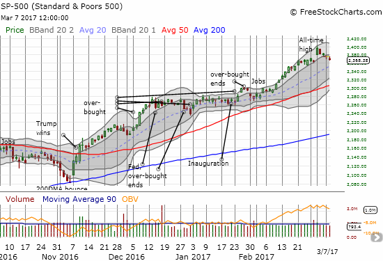 SPY Chart