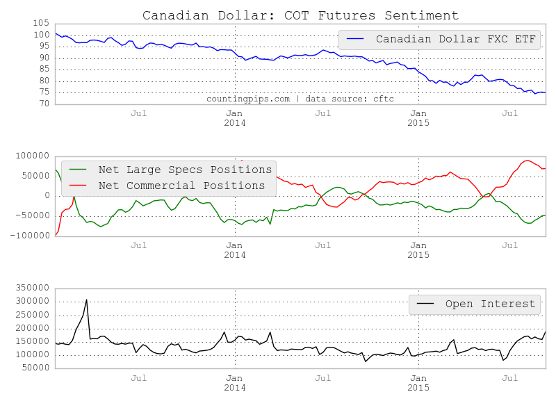 Canadian Dollar COT