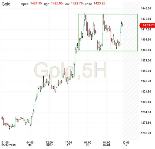 Gold 5-Hour Chart