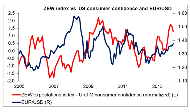 ZEW Index Chart