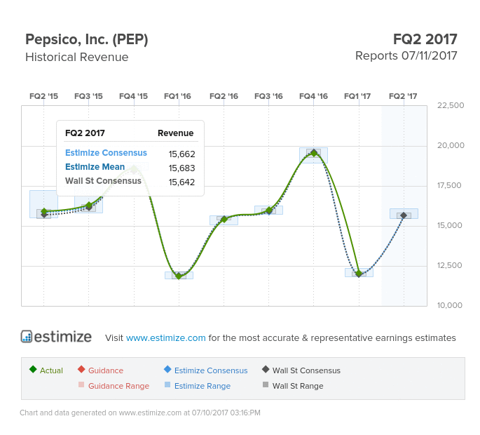 Pepsico, Inc Revenue