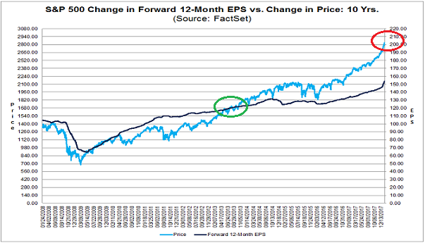S&P 500 Change In Forward 12-Month