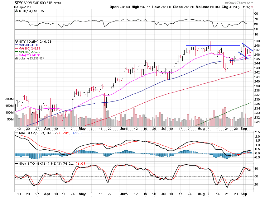 SPY Daily Chart