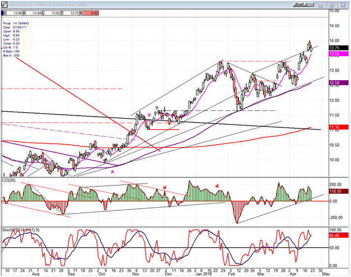 USO (United States Oil Fund)