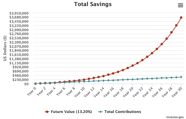 Total Savings Chart