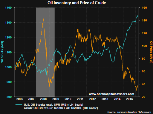 Oil Inventory and Price of Crude
