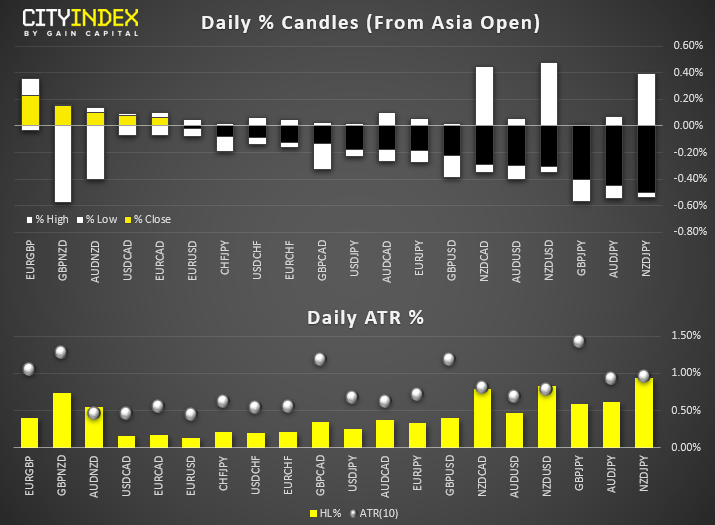 Asia Markets: Daily % Candles