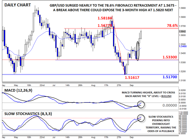 GBP/USD Daily Chart