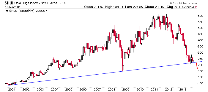 HUI Gold Bugs Index Monthly