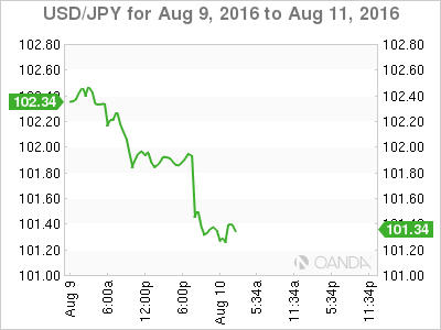 USD/JPY Chart