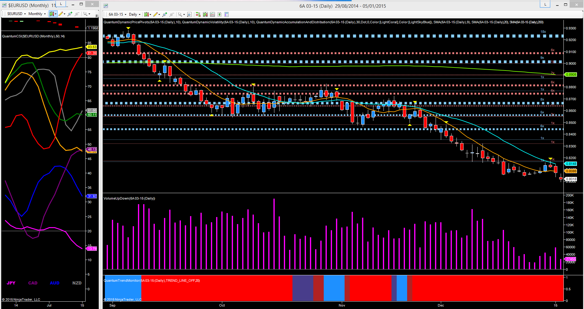 AUD/USD - Daily Futures chart From September 2014-To Present