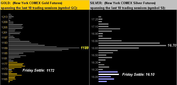 Gold Vs Silver Over Last 10 Trading Sessions
