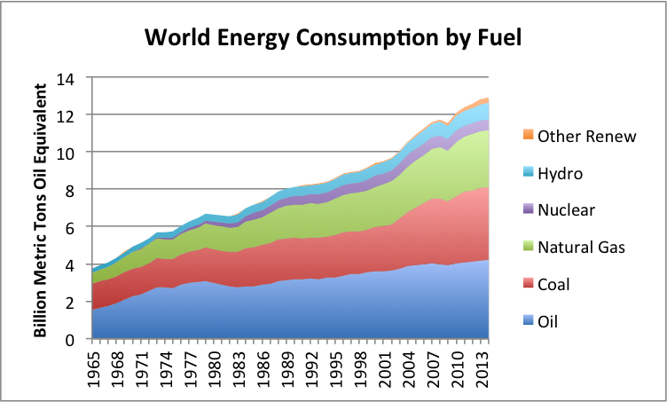 World Energy Consumption by Fuel 1965-2014